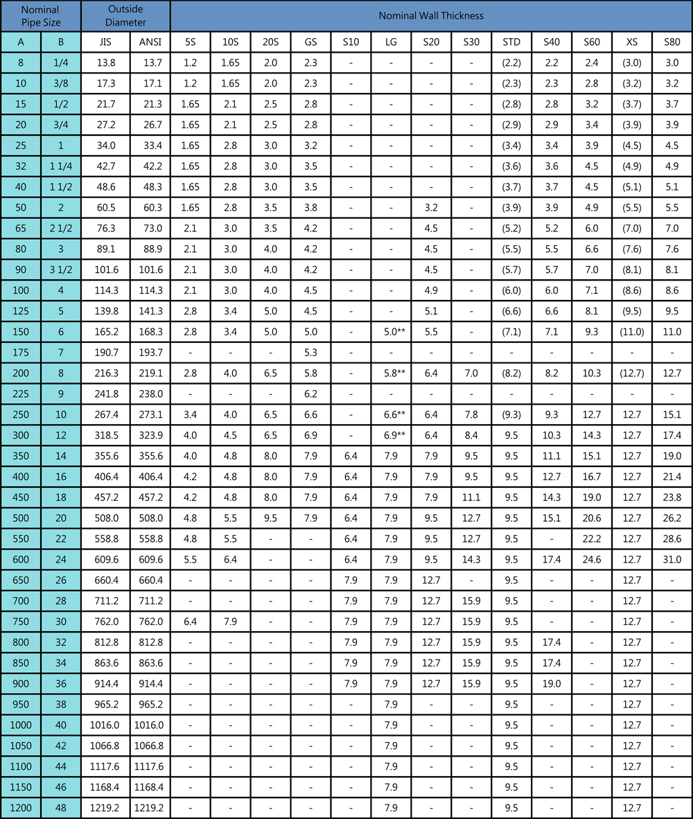 Wall Thickness Schedule